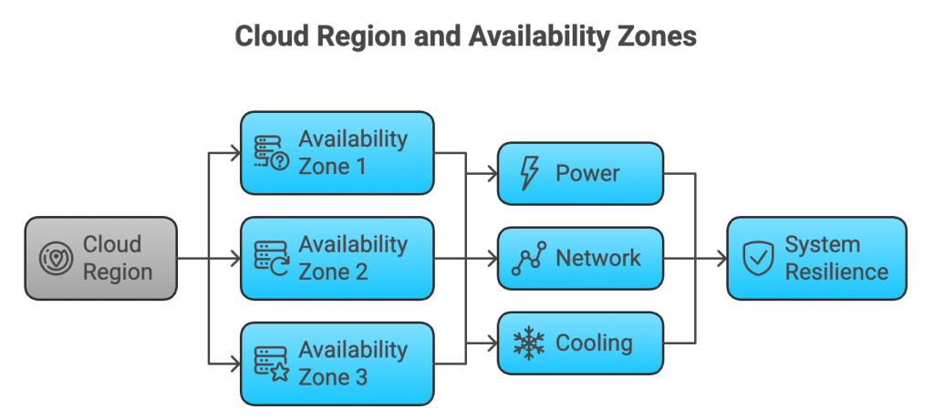 Availability Zones Within a Region
