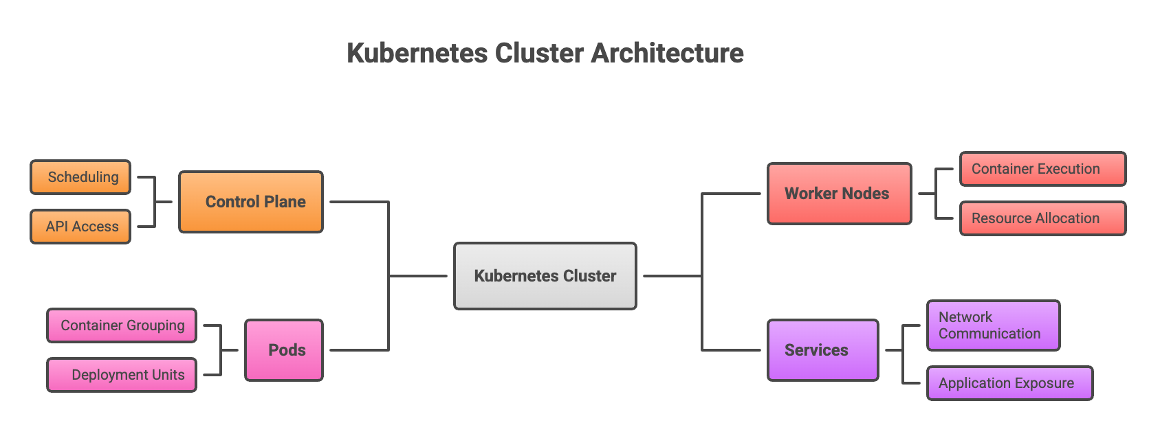Kubernetes Cluster Architecture