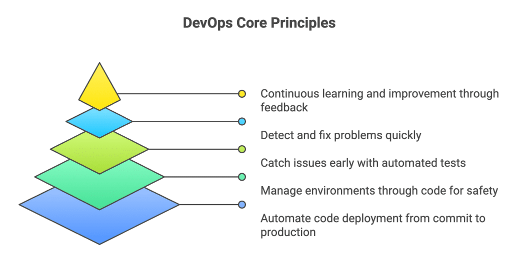 DevOps Core Principles