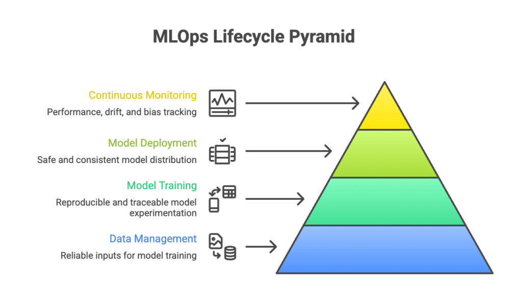 MLOps Lifecycle Pyramid