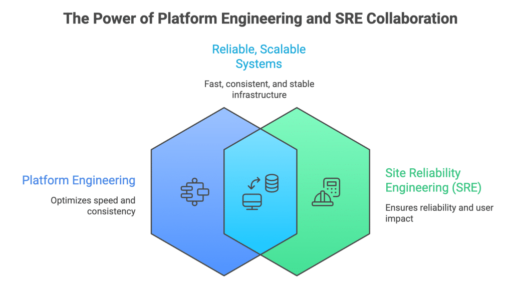 The Power of Platform Engineering and SRE Collaboration