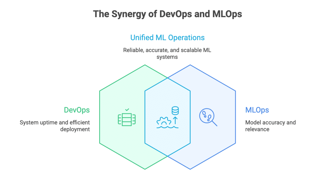 The Synergy of DevOps and MLOps