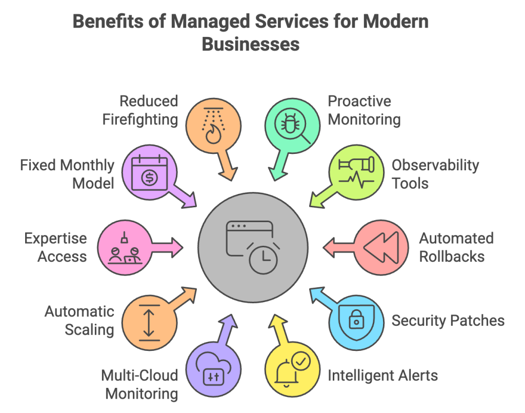 Benefits of Managed Services for Modern Businesses