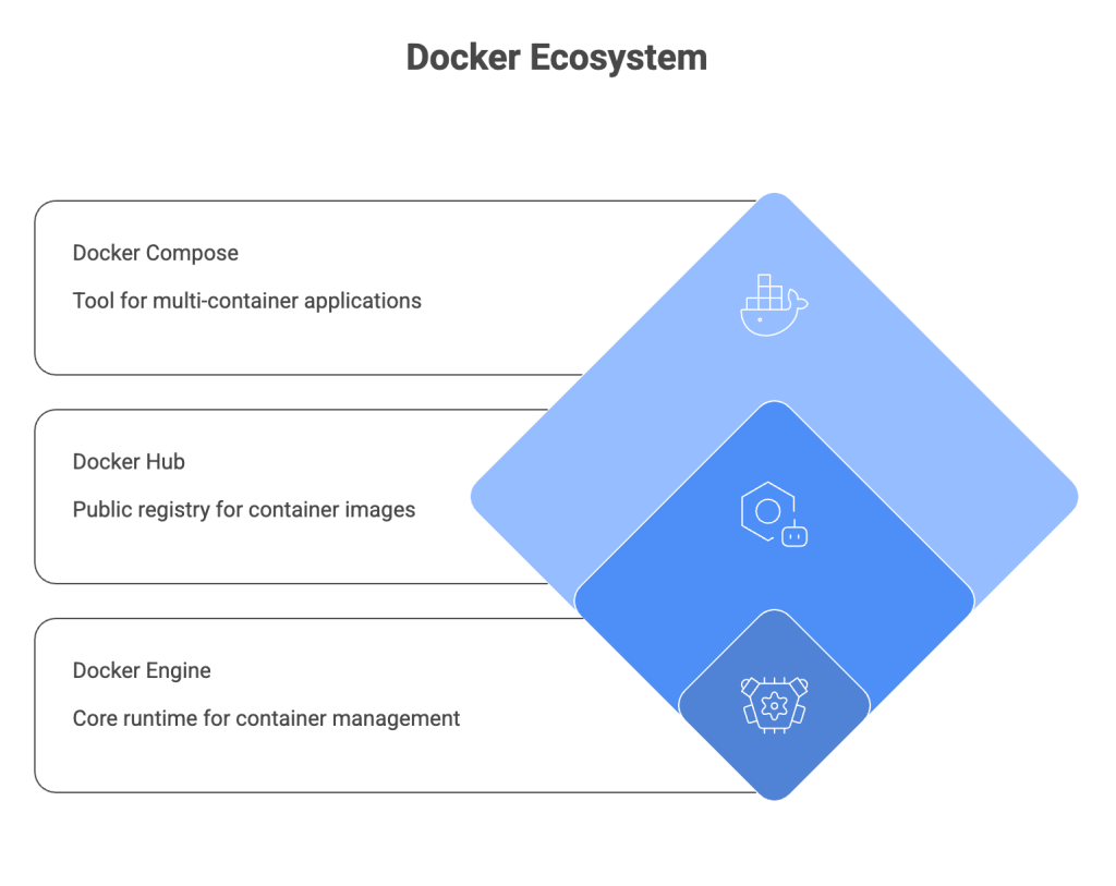 Docker Ecosystem