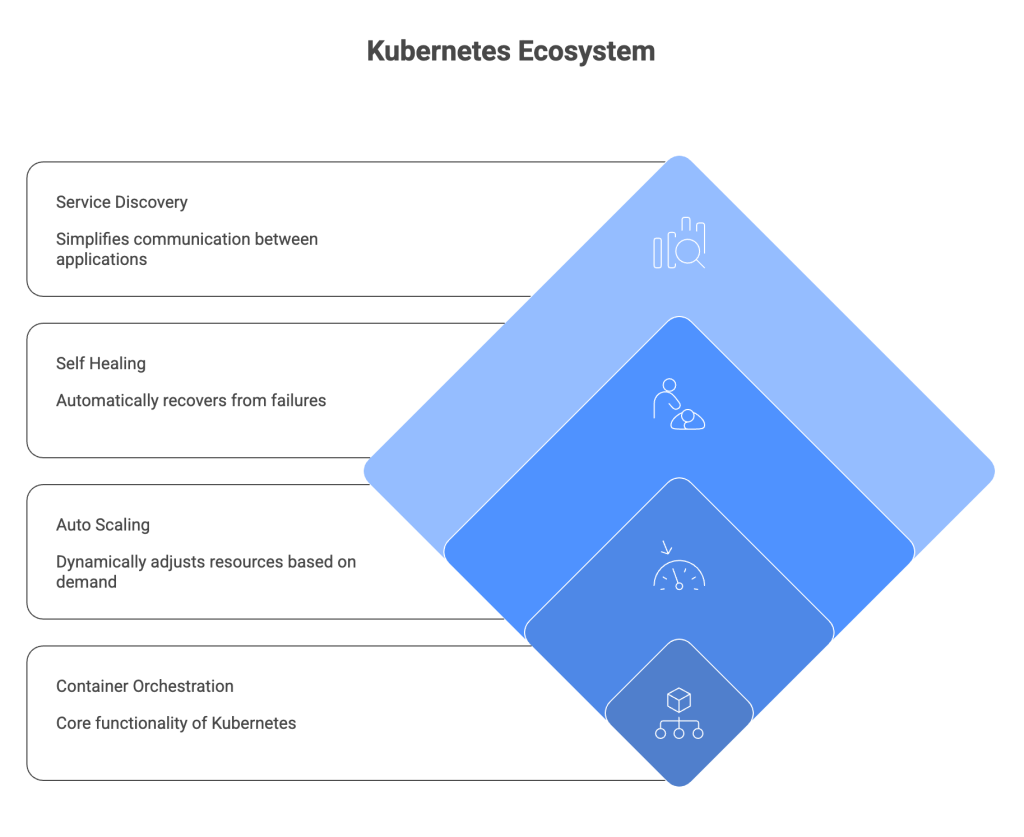 Kubernetes Ecosystem