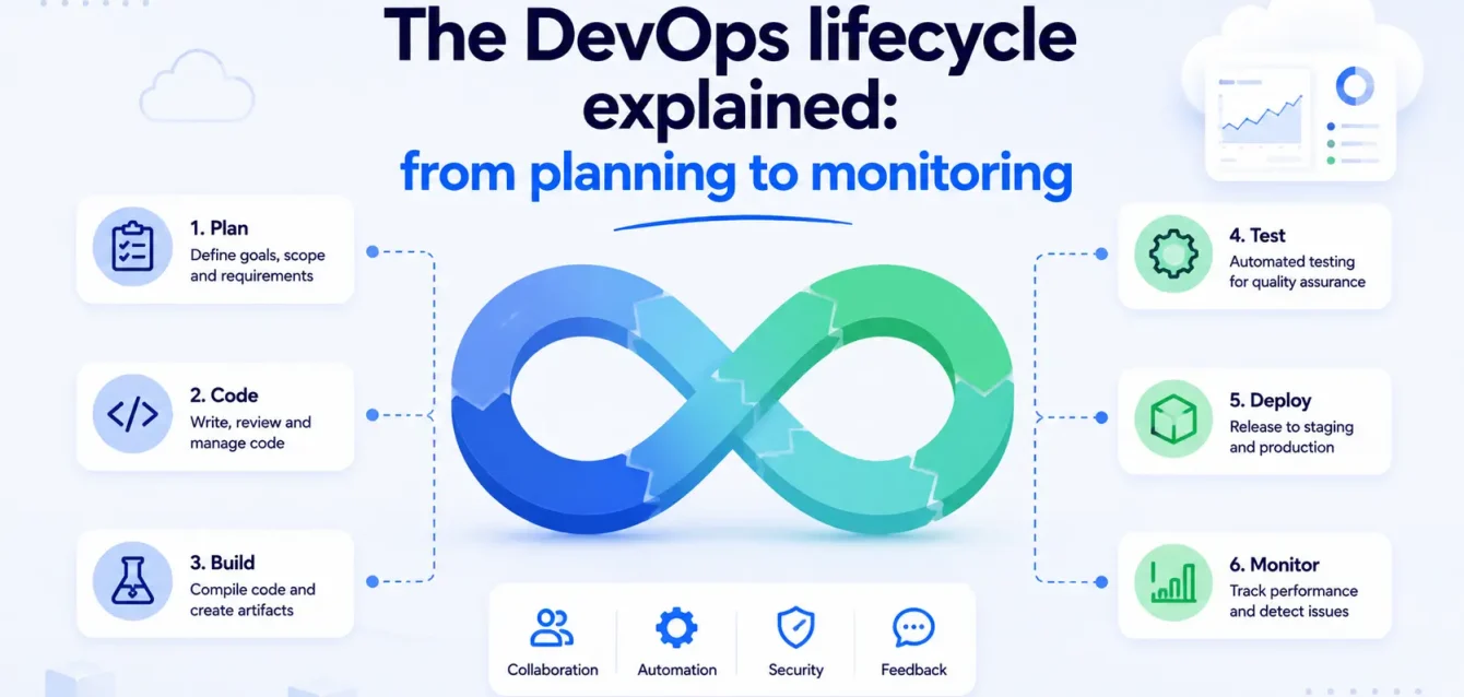 DevOps lifecycle explained The DevOps lifecycle explained: from planning to monitoring