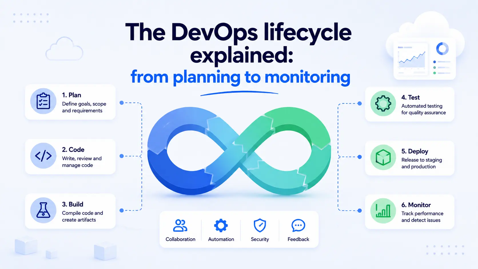 The DevOps lifecycle explained: from planning to monitoring - Obsium