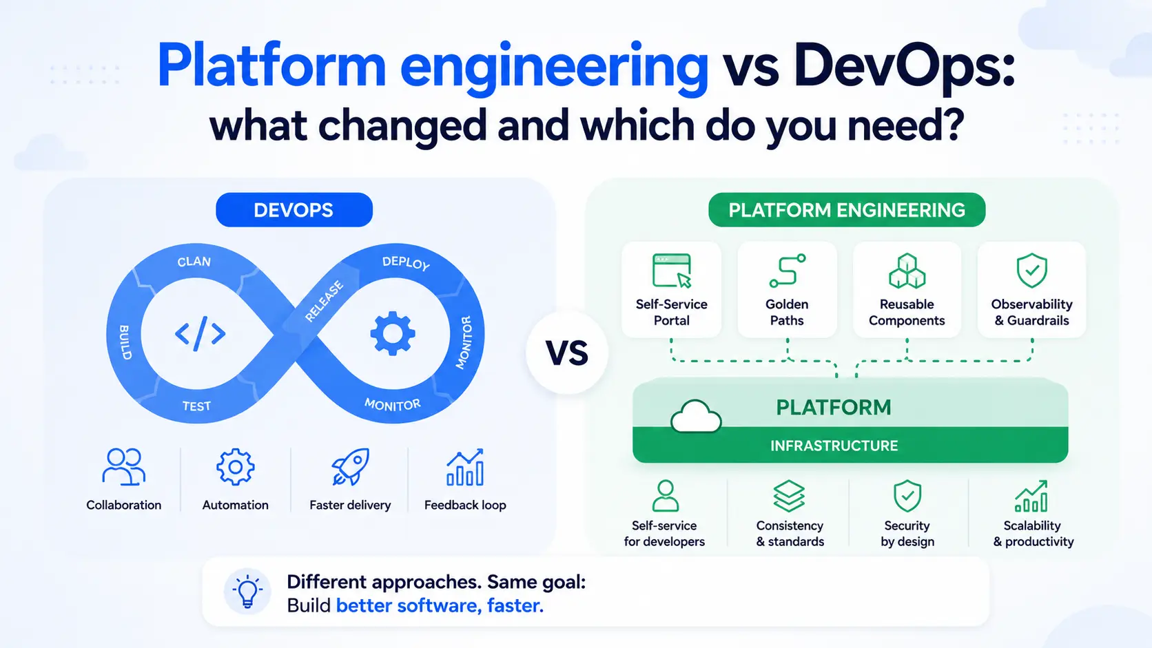 Platform engineering vs DevOps