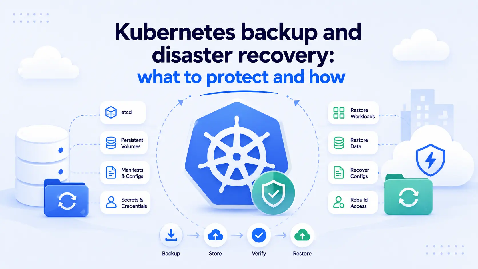 Kubernetes backup and disaster recovery: what to protect and how