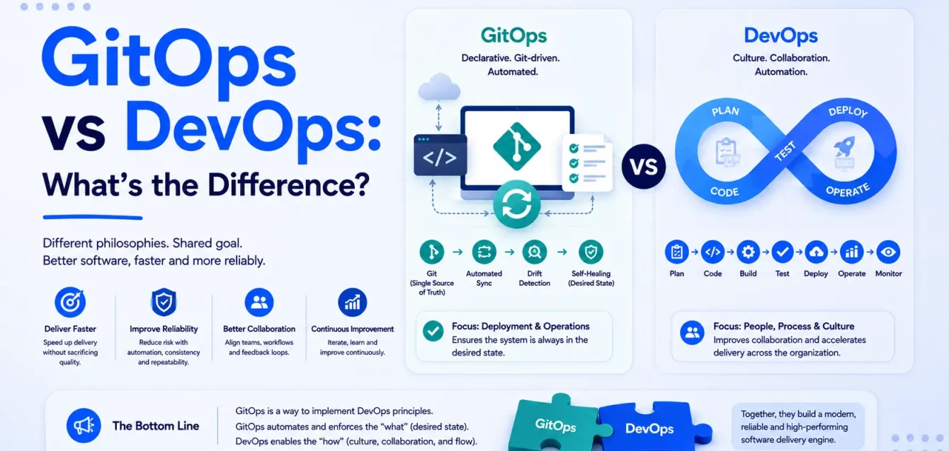 GitOps vs DevOps: what's the difference?