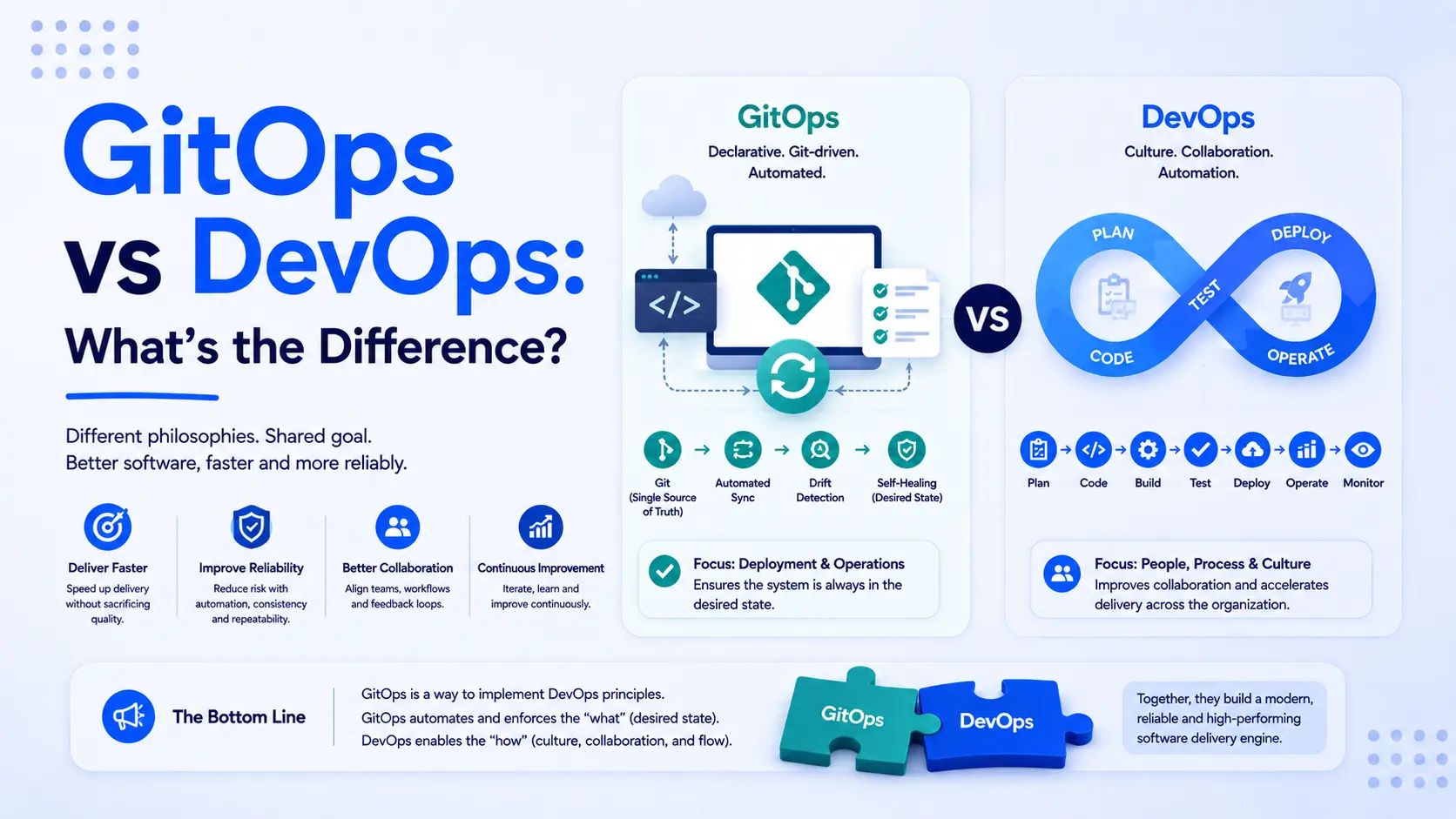 GitOps vs DevOps: what's the difference?