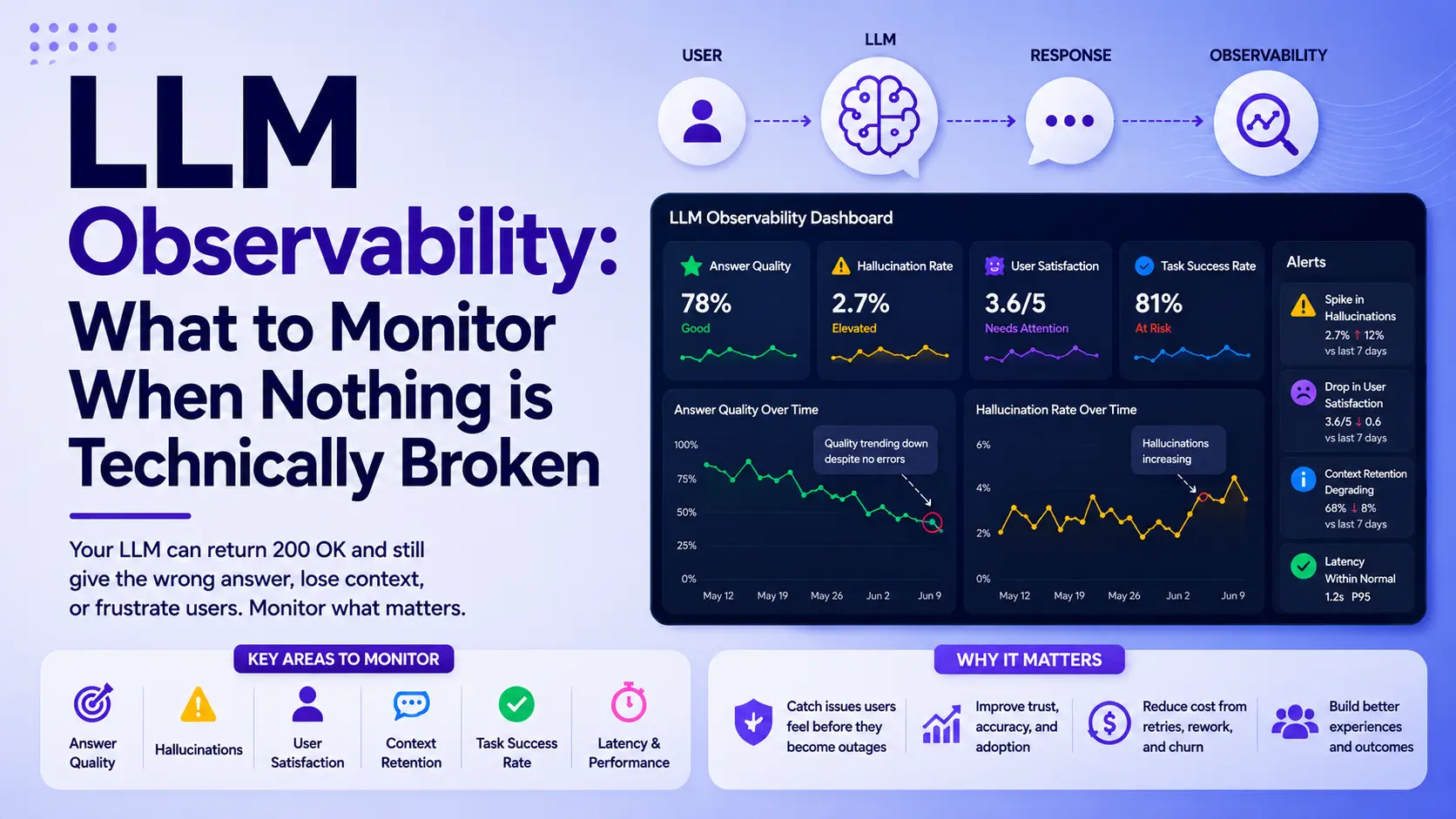LLM Observability: What to Monitor When Nothing Is Broken (2026)
