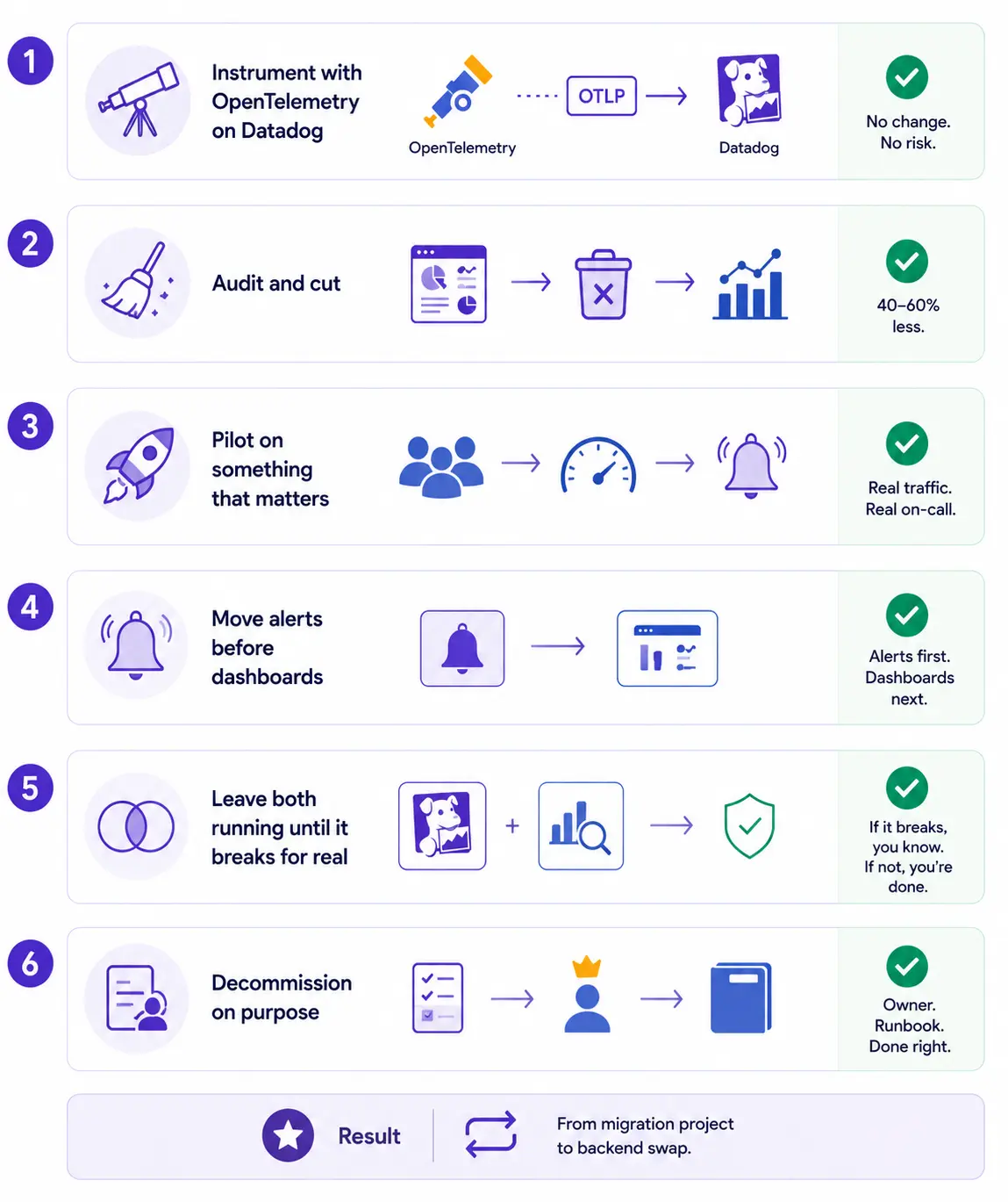 Six-Step Observability Migration Roadmap
